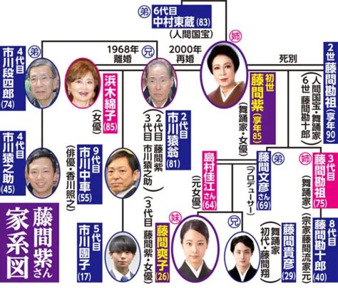 藤間爽子と松たか子は血縁？祖母は藤間紫で家系図、。